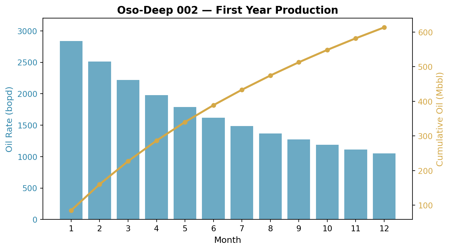 Well screening results. Green bars indicate workover candidates — wells where the remaining potential justifies intervention. Red bars are not recommended based on current screening criteria.