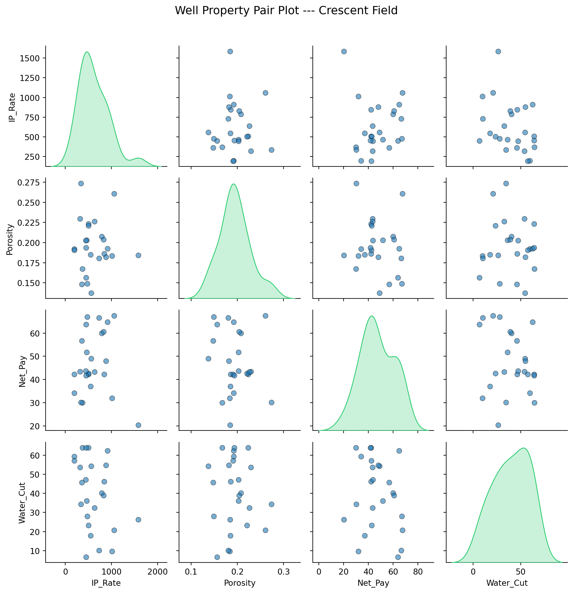 Bubble map of OML 58. Size represents average oil rate; color represents water cut. High-producing, low-water-cut wells cluster in the northwest — likely a structural sweet spot.
