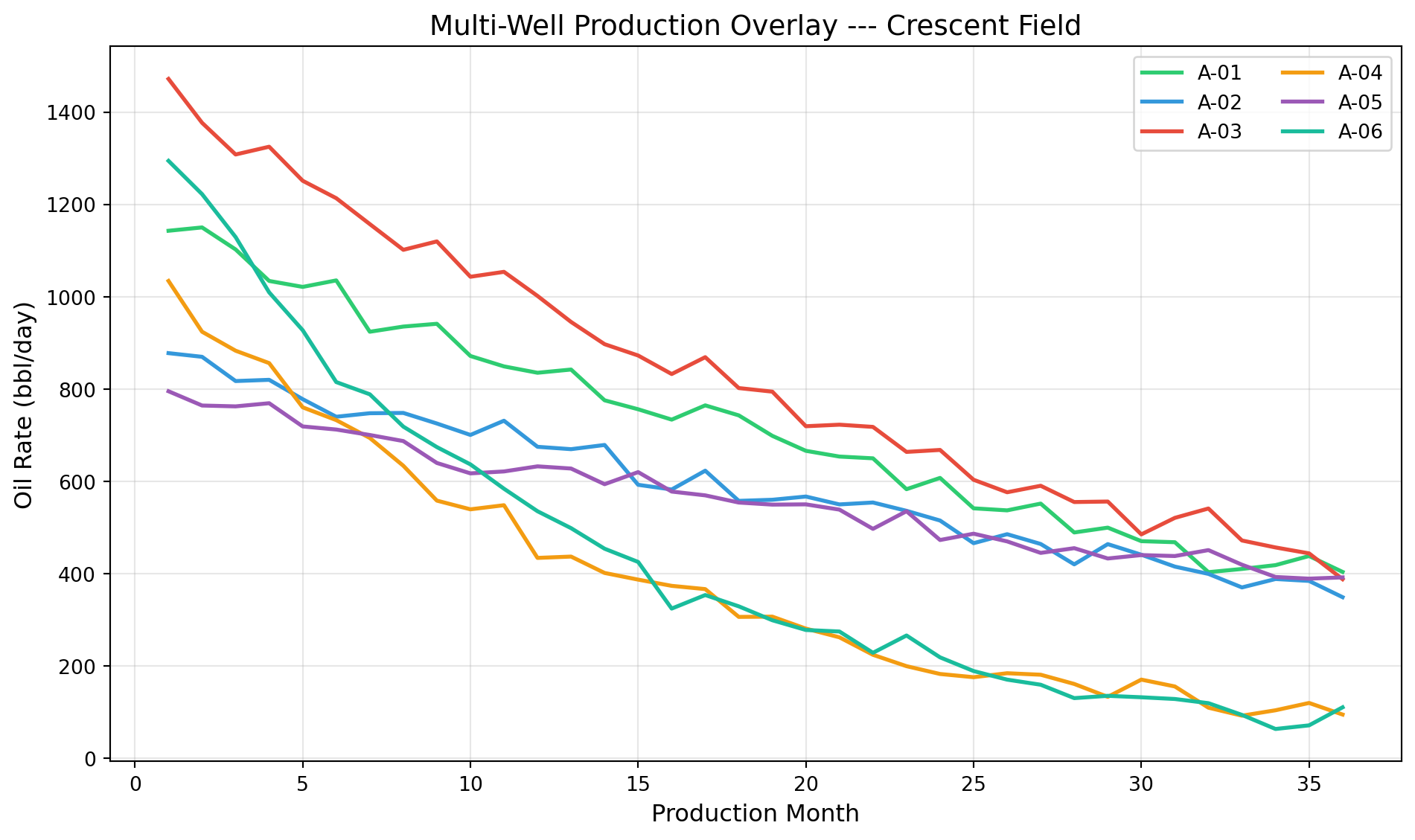 Monthly oil production for Well OD-001 over three years. The downward trend is characteristic of natural reservoir pressure depletion.