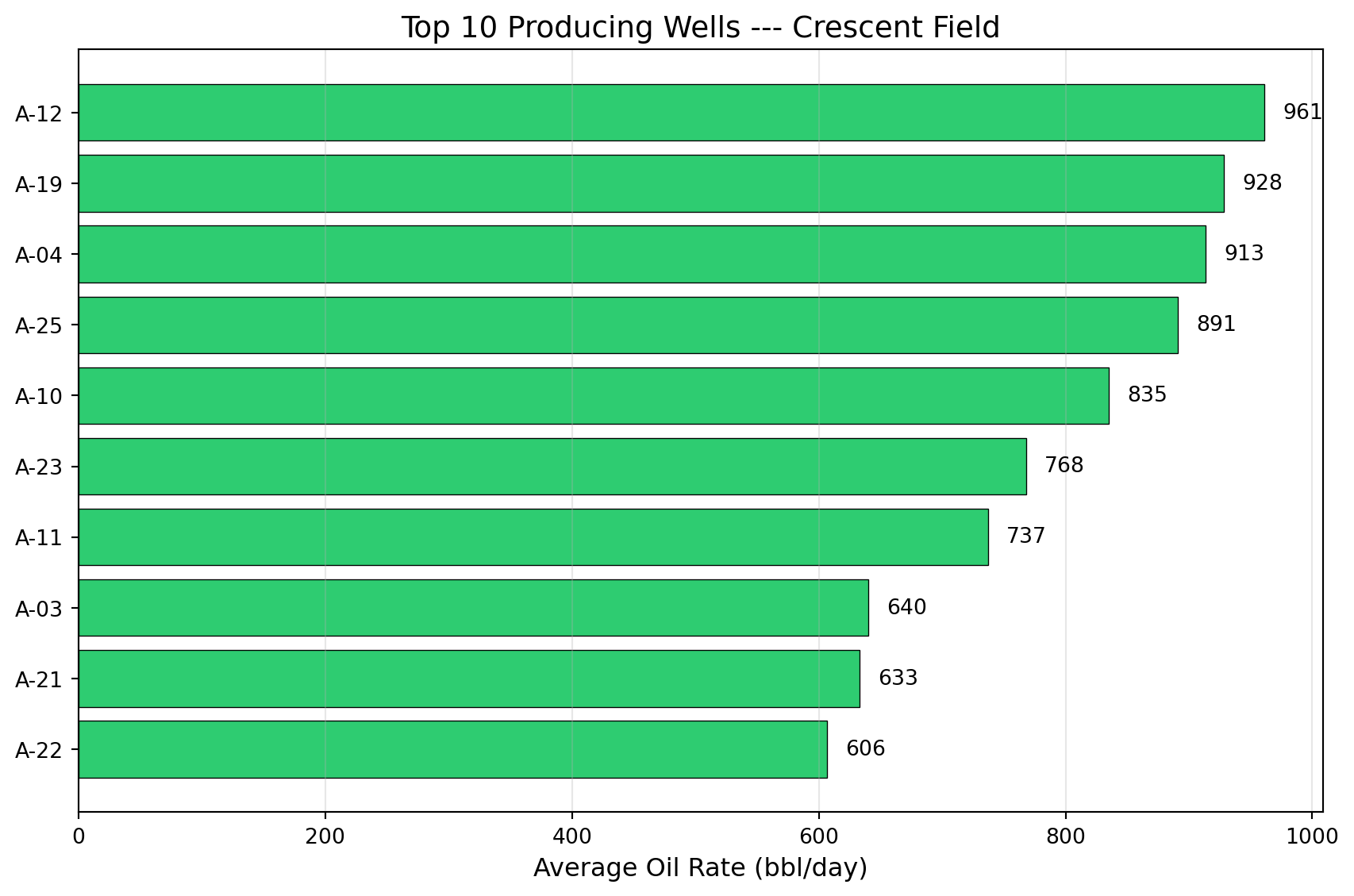 Cumulative oil production for three wells. Well OD-005 has produced the most total oil despite not having the highest initial rate — it sustained production longer due to a gentler decline.