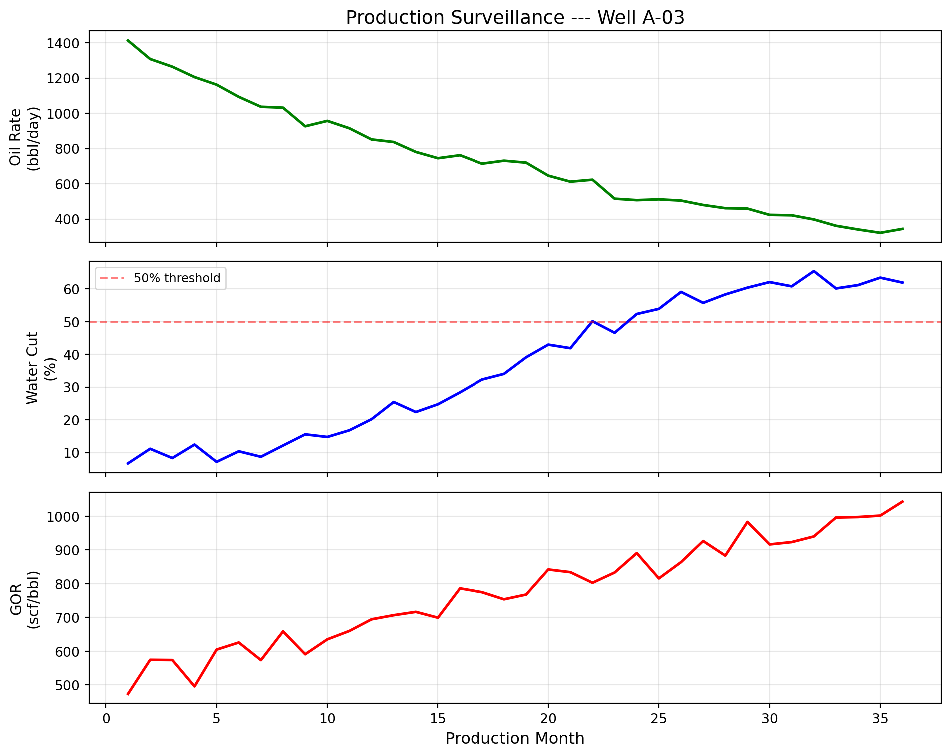 Porosity-permeability crossplot for two reservoir zones. Zone A (clean sandstone) has roughly ten times the permeability of Zone B (silty sand) at equivalent porosity — indicating larger, better-connected pore throats.