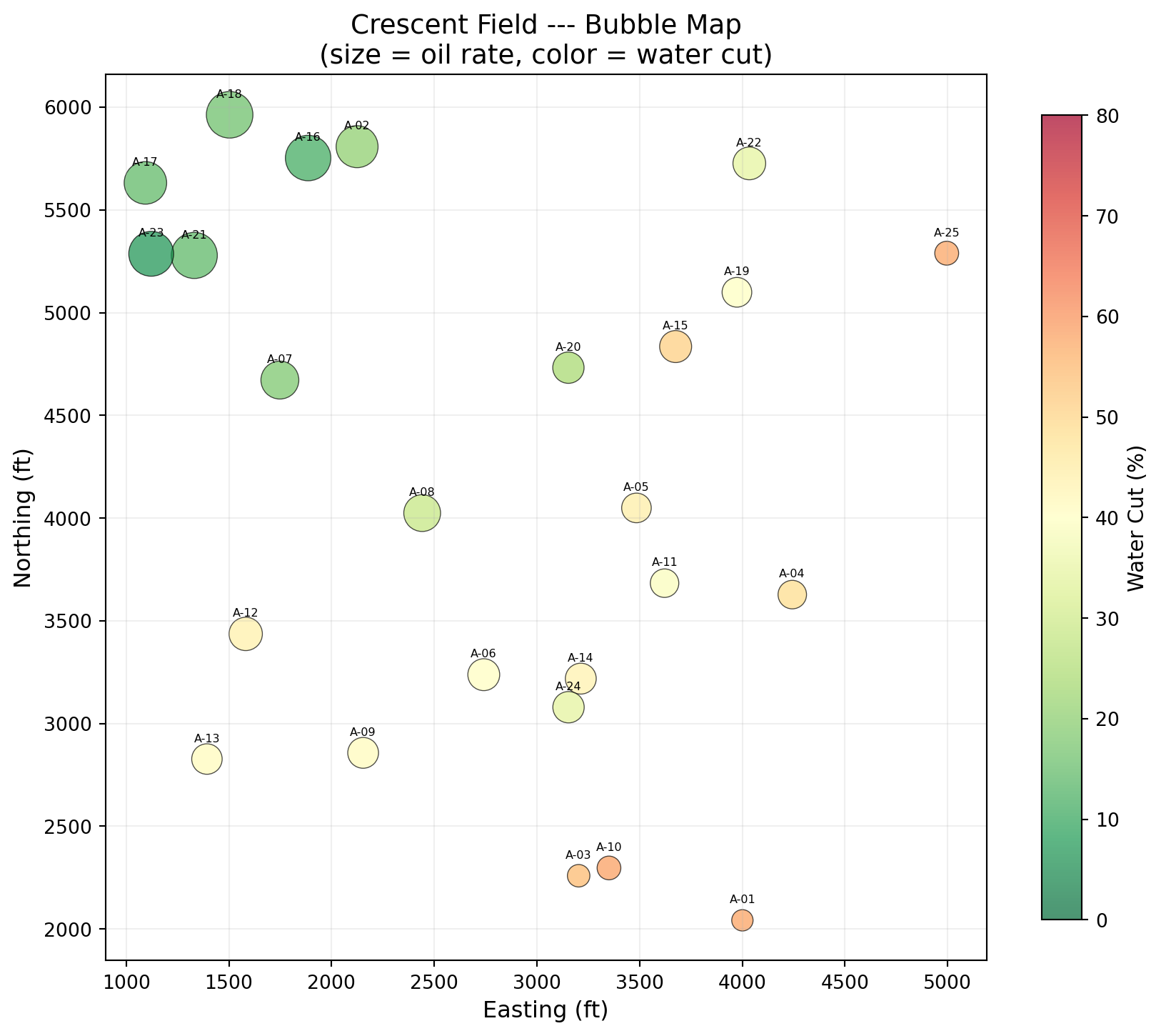 Top 10 wells by average daily oil production. Horizontal orientation allows well names to be read naturally.