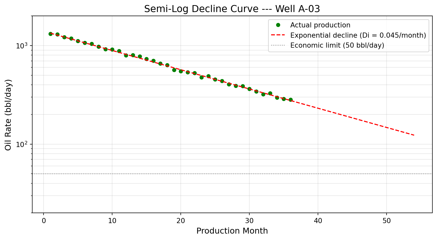 Production surveillance display for Well OD-005. Rising water cut (middle panel) combined with declining oil rate (top panel) indicates water breakthrough around month 18. Rising GOR (bottom panel) suggests gas cap expansion.